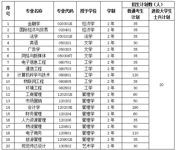 2021年武漢工商學(xué)院專(zhuān)升本招生簡(jiǎn)章(圖1)