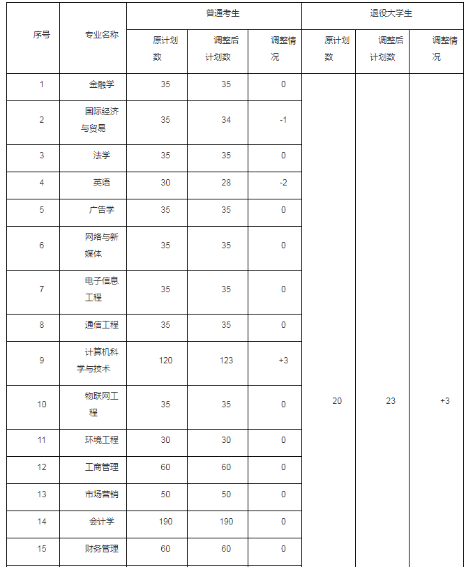 2021年武漢工商學(xué)院專升本招生計(jì)劃調(diào)整公示