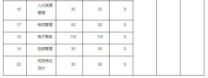 2021年武漢工商學(xué)院專升本招生計(jì)劃調(diào)整公示(圖2)