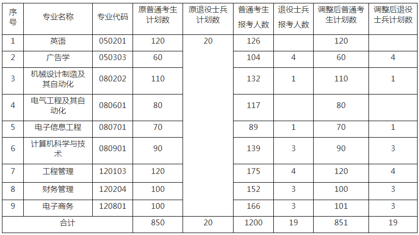 2021年文華學院專升本招生計劃調整公示(圖1)