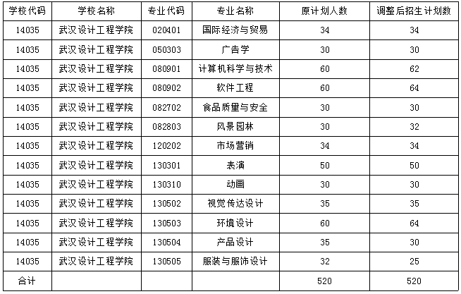 2021年武漢設(shè)計(jì)工程學(xué)院專升本招生計(jì)劃調(diào)整公示(圖1)