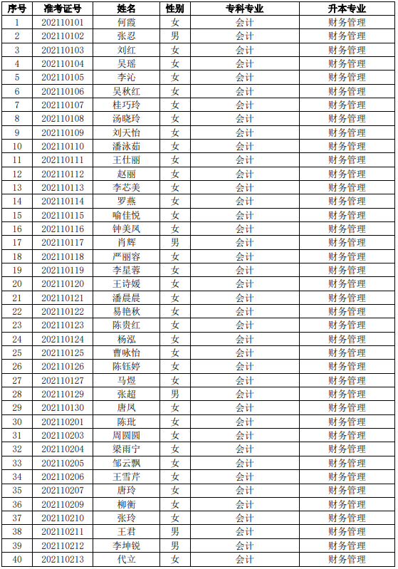 四川工業(yè)科技學(xué)院2021年專升本考試預(yù)錄取名單（本校）