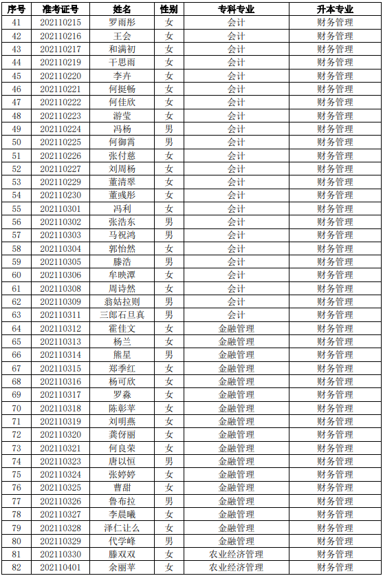 四川工業(yè)科技學(xué)院2021年專升本考試預(yù)錄取名單（本校）(圖2)