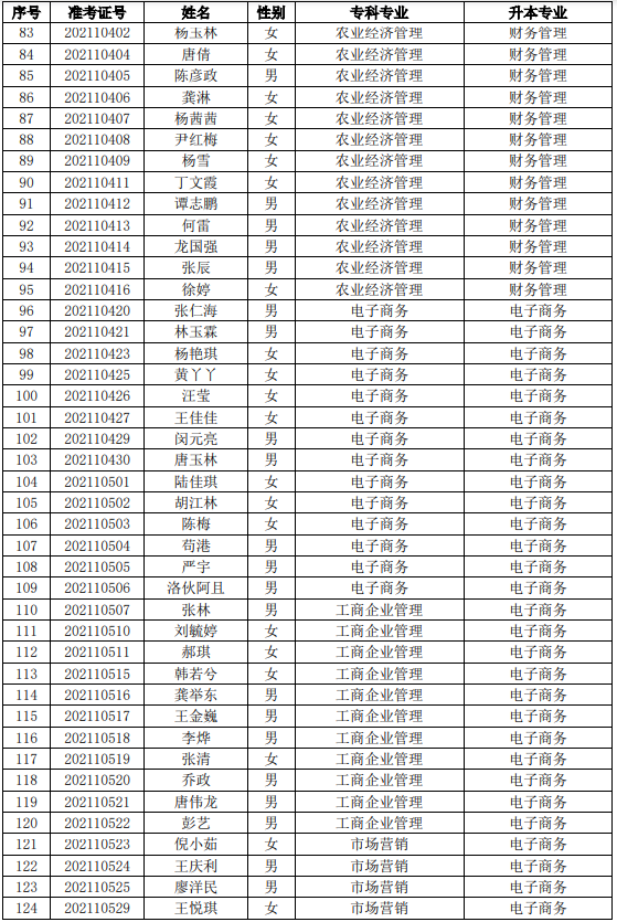 四川工業(yè)科技學(xué)院2021年專升本考試預(yù)錄取名單（本校）(圖3)