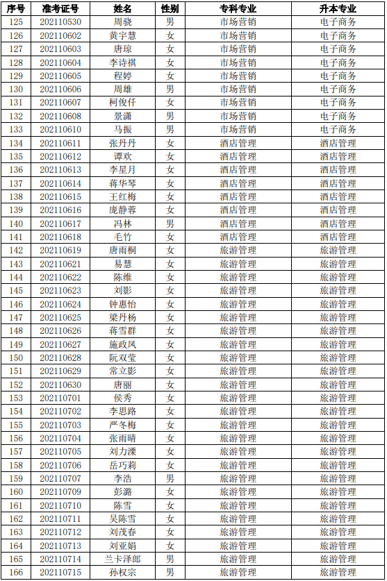 四川工業(yè)科技學(xué)院2021年專升本考試預(yù)錄取名單（本校）(圖4)