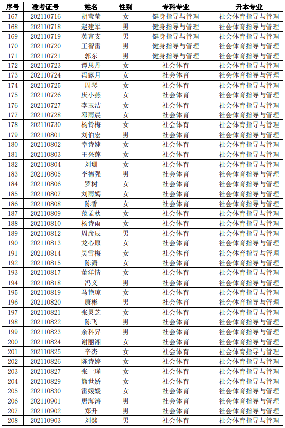 四川工業(yè)科技學(xué)院2021年專升本考試預(yù)錄取名單（本校）(圖5)