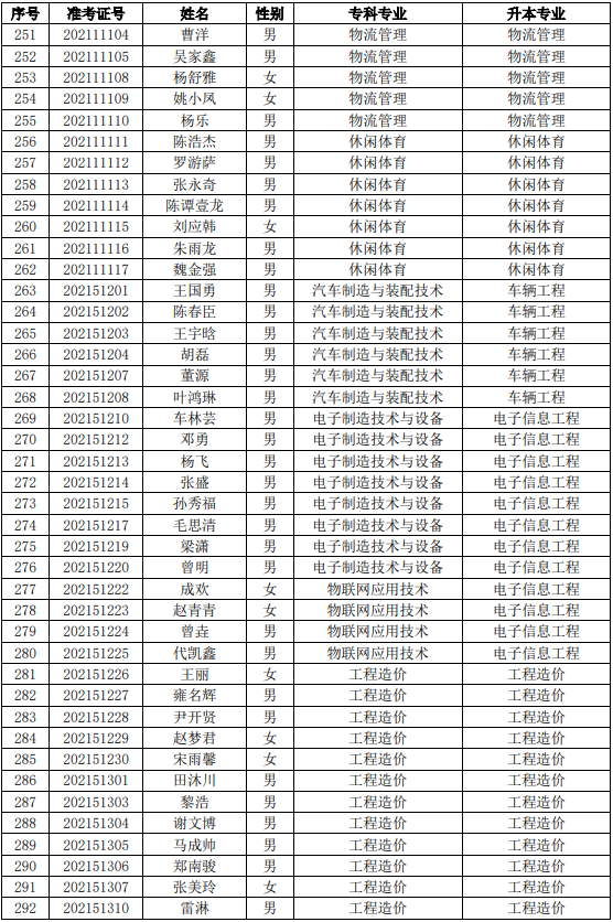 四川工業(yè)科技學(xué)院2021年專升本考試預(yù)錄取名單（本校）(圖7)