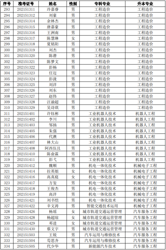 四川工業(yè)科技學(xué)院2021年專升本考試預(yù)錄取名單（本校）(圖8)