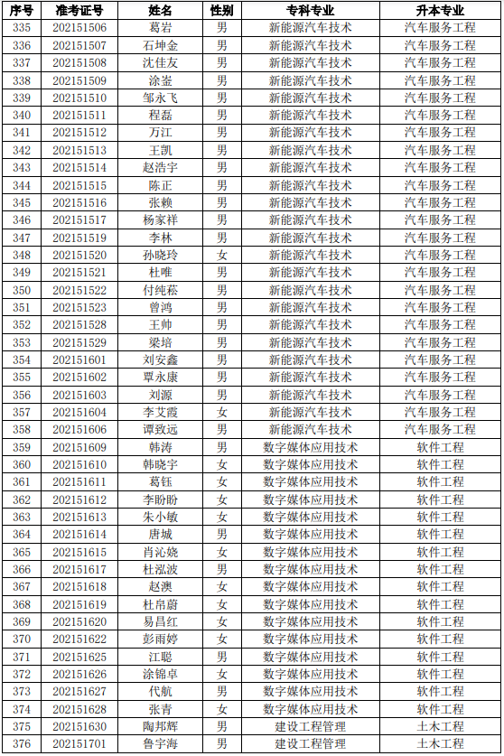 四川工業(yè)科技學(xué)院2021年專升本考試預(yù)錄取名單（本校）(圖9)