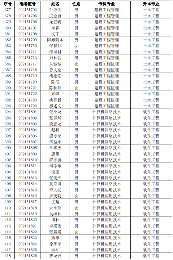 四川工業(yè)科技學(xué)院2021年專升本考試預(yù)錄取名單（本校）(圖10)