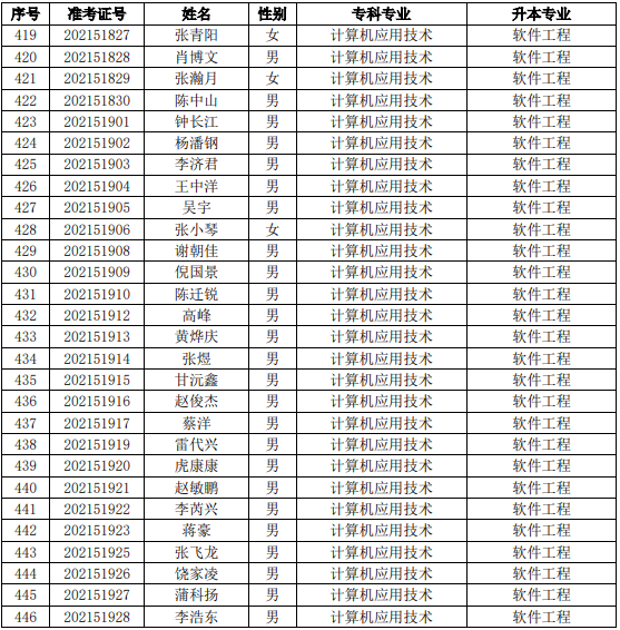 四川工業(yè)科技學(xué)院2021年專升本考試預(yù)錄取名單（本校）(圖11)