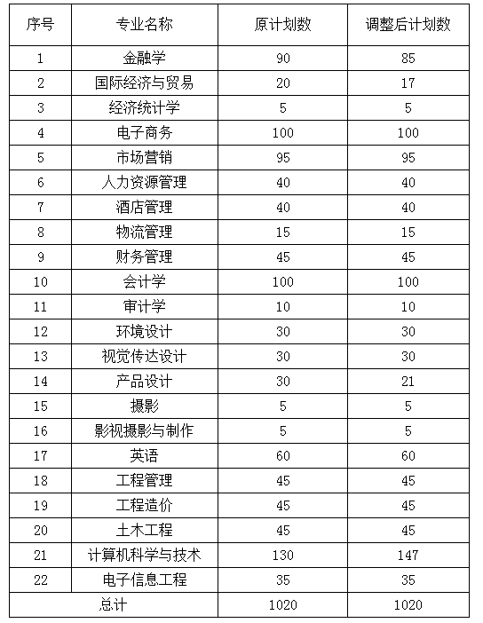 2021年湖北商貿(mào)學(xué)院專升本分專業(yè)招生計(jì)劃調(diào)整公示