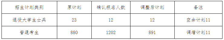 2021年武漢華夏理工學(xué)院專升本招生計(jì)劃調(diào)整公示(圖1)