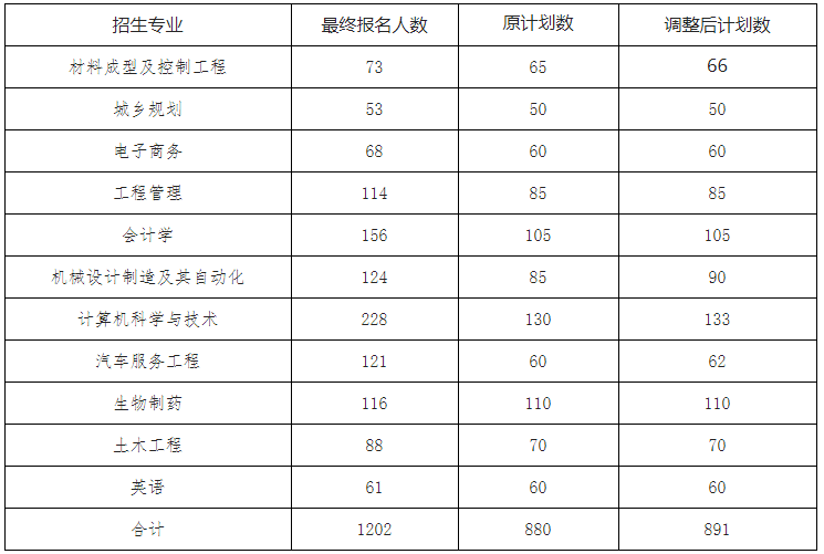 2021年武漢華夏理工學(xué)院專升本招生計(jì)劃調(diào)整公示(圖2)