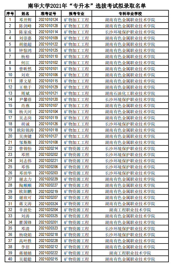 2021年南華大學(xué)專升本擬錄取名單公示