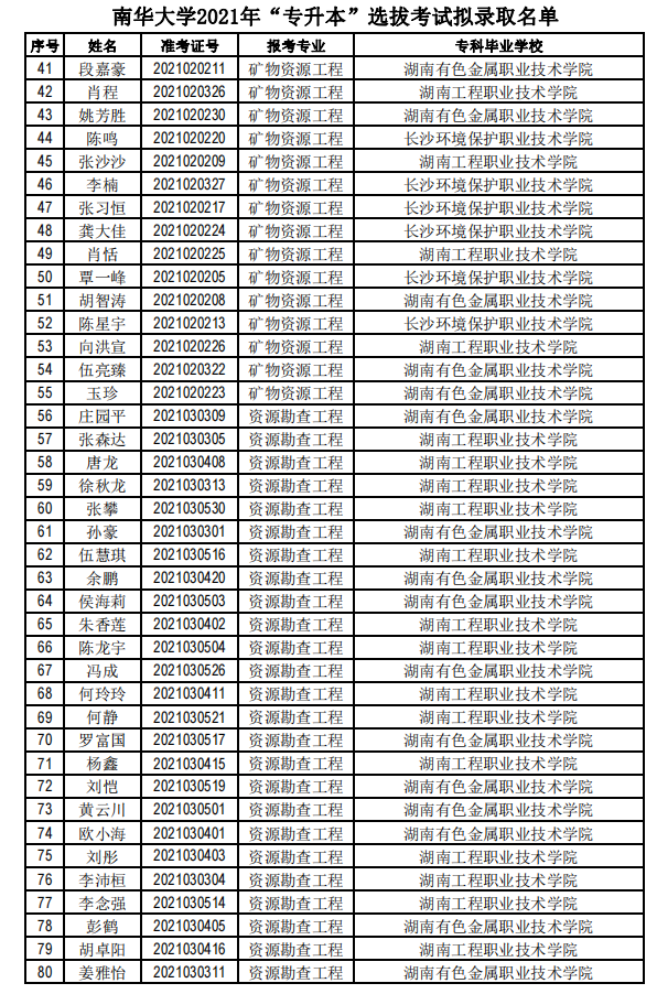 2021年南華大學(xué)專升本擬錄取名單公示(圖2)