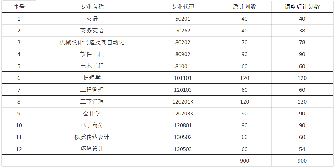 2021年武漢城市學(xué)院專升本招生計劃調(diào)整公示(圖1)