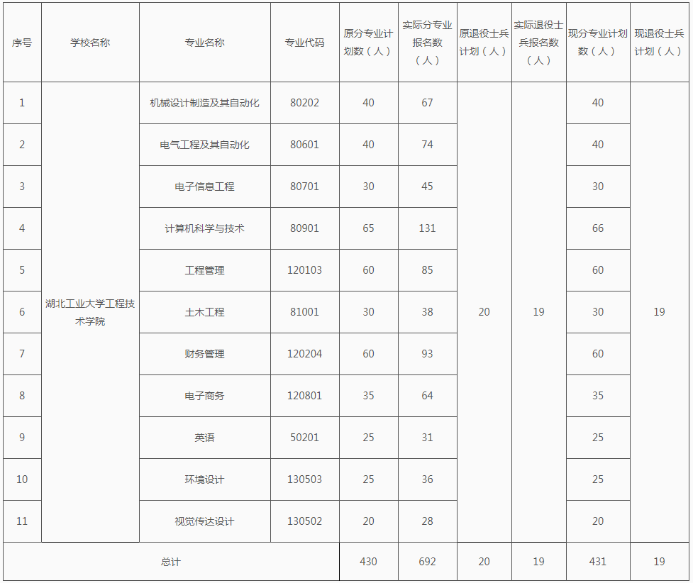 2021年湖北工業(yè)大學(xué)工程技術(shù)學(xué)院專升本招生計(jì)劃調(diào)整公示(圖1)