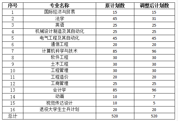 2021年武漢工程大學(xué)郵電與信息工程學(xué)院專升本招生計劃調(diào)整公