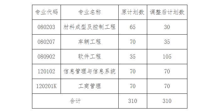 2021年湖北汽車工業(yè)學院科技學院專升本招生計劃調(diào)整公示(圖1)