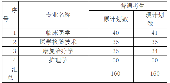 2021年湖北醫(yī)藥學院藥護學院專升本招生計劃調(diào)整公示(圖1)