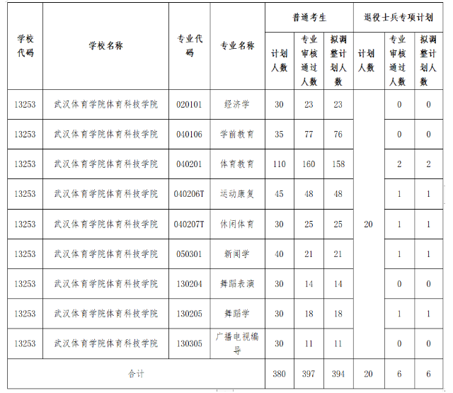 2021年武漢體育學(xué)院體育科技學(xué)院專升本招生計劃調(diào)整公示(圖1)