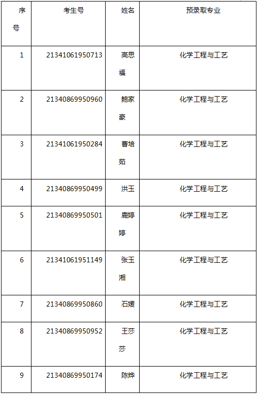 安慶師范大學(xué)2021年專(zhuān)升本招生預(yù)錄取名單公示(圖1)