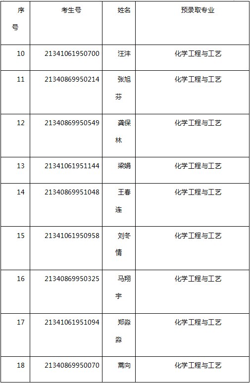 安慶師范大學(xué)2021年專(zhuān)升本招生預(yù)錄取名單公示(圖2)