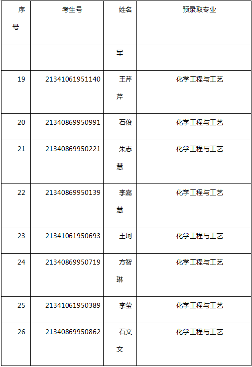 安慶師范大學(xué)2021年專(zhuān)升本招生預(yù)錄取名單公示(圖3)