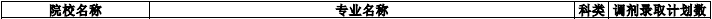 安徽科技學(xué)院專升本2021調(diào)劑計劃及專業(yè)(圖1)