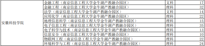 安徽科技學(xué)院專升本2021調(diào)劑計劃及專業(yè)(圖2)