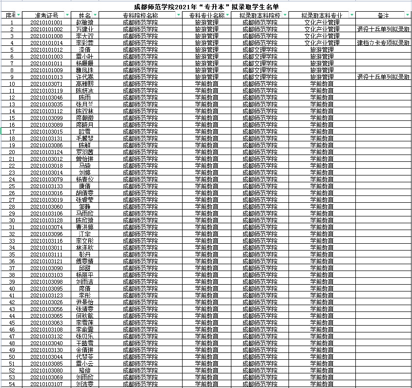 成都師范學(xué)院2021年專升本擬錄取學(xué)生名單公示(圖1)