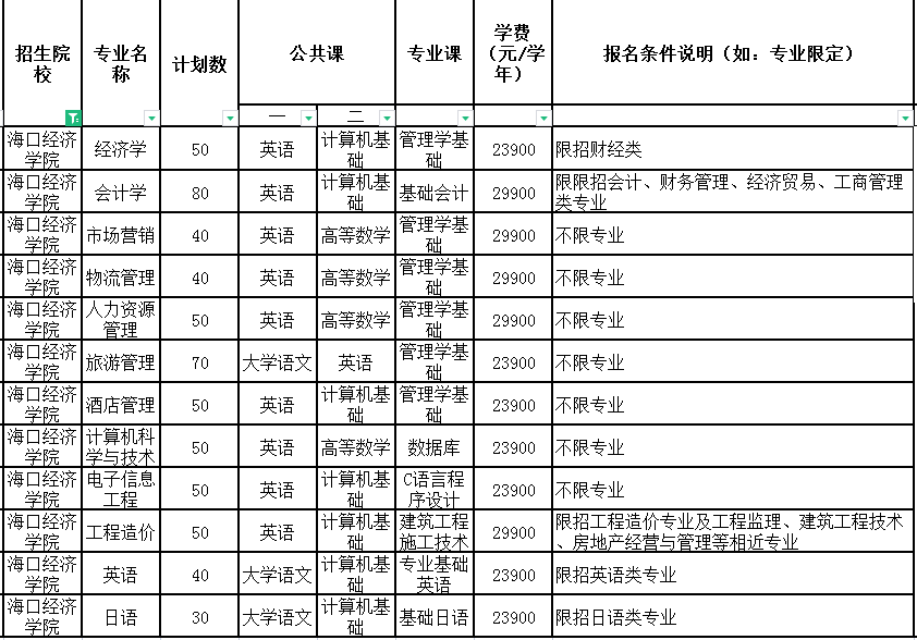 2021年?？诮?jīng)濟(jì)學(xué)院專升本計劃招生人數(shù)(圖1)