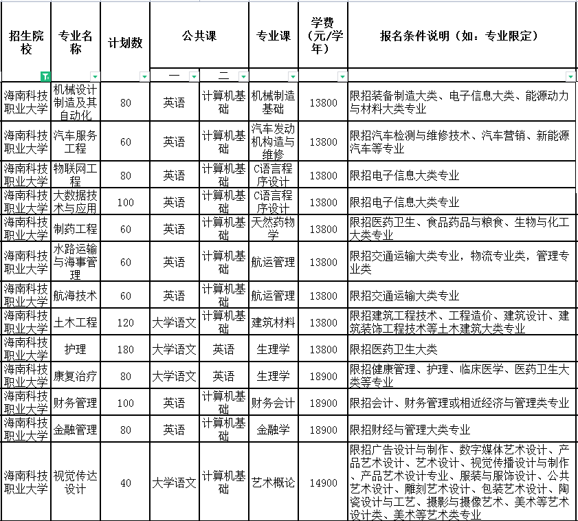 2021年海南科技職業(yè)大學(xué)專升本計(jì)劃招生人數(shù)