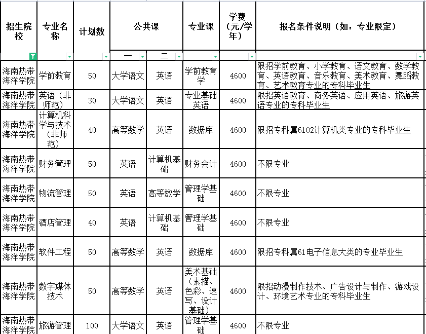 2021年海南熱帶海洋學(xué)院專升本計劃招生人數(shù)(圖1)