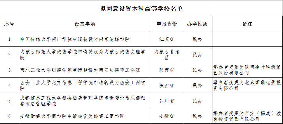 內蒙古師范大學鴻德學院擬轉設為內蒙古鴻德文理學院