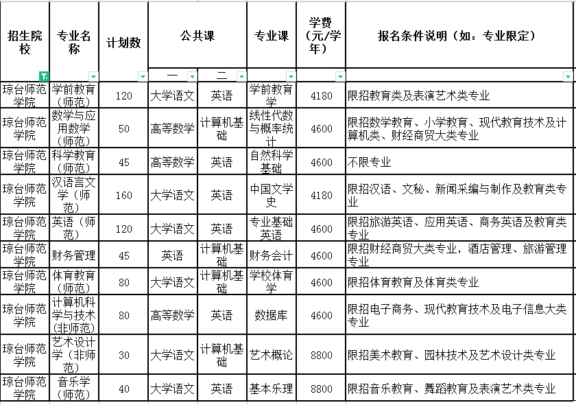 2021年瓊臺師范學(xué)院專升本計(jì)劃招生人數(shù)(圖1)