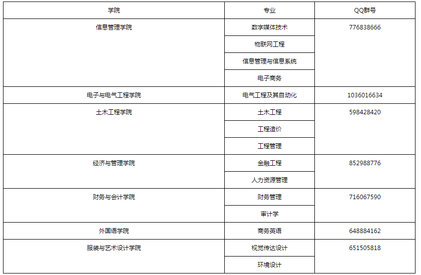 2021年閩南理工學(xué)院專升本各學(xué)院QQ群(圖1)