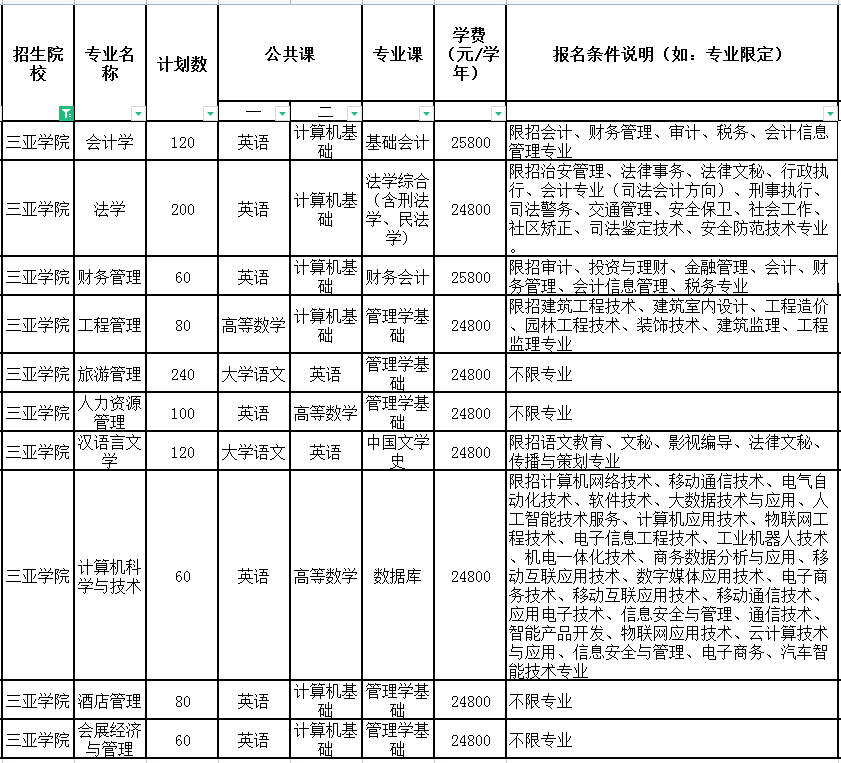 2021年三亞學院專升本計劃招生人數(shù)