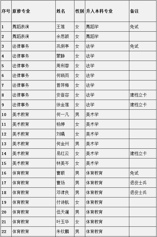 四川民族學(xué)院2021年專升本預(yù)錄取名單公示