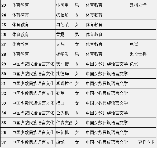 四川民族學(xué)院2021年專(zhuān)升本預(yù)錄取名單公示(圖2)