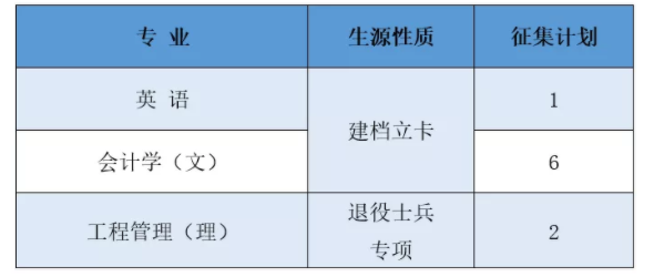 2021年商洛學院專升本征集志愿(圖1)