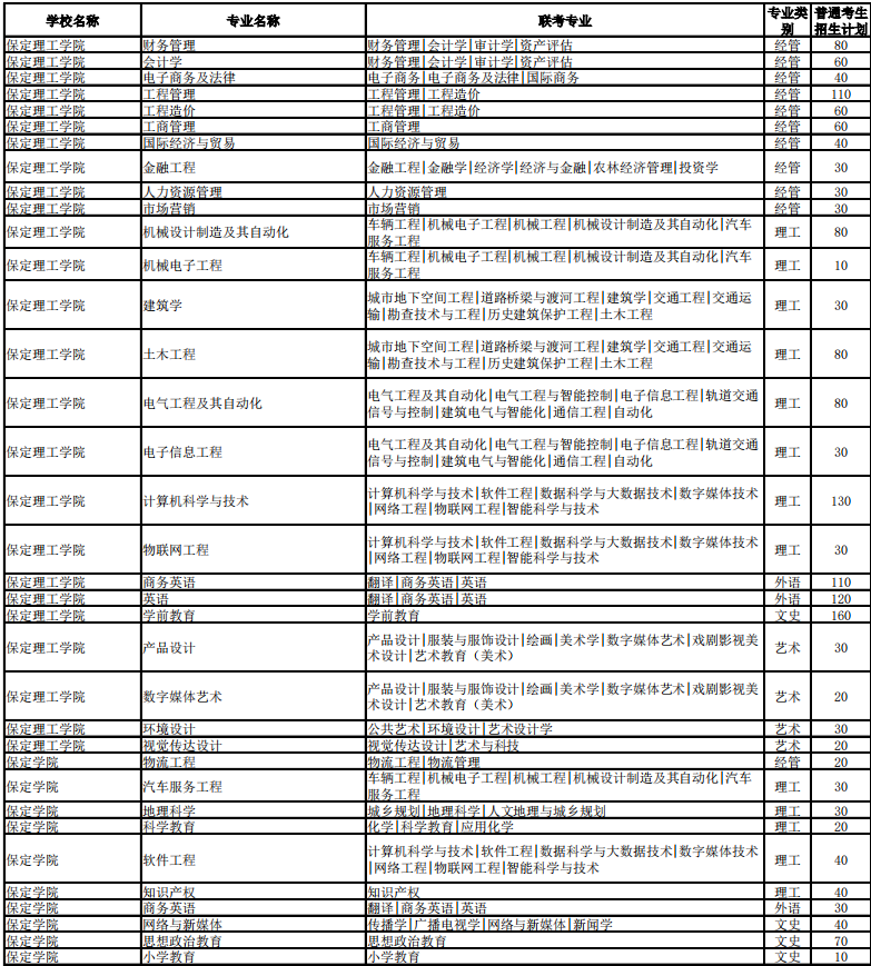 河北省專接本招生計劃