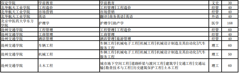 河北省專接本招生計劃