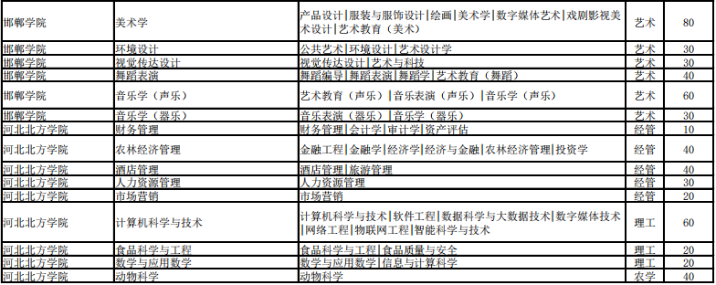 河北省專接本招生計劃