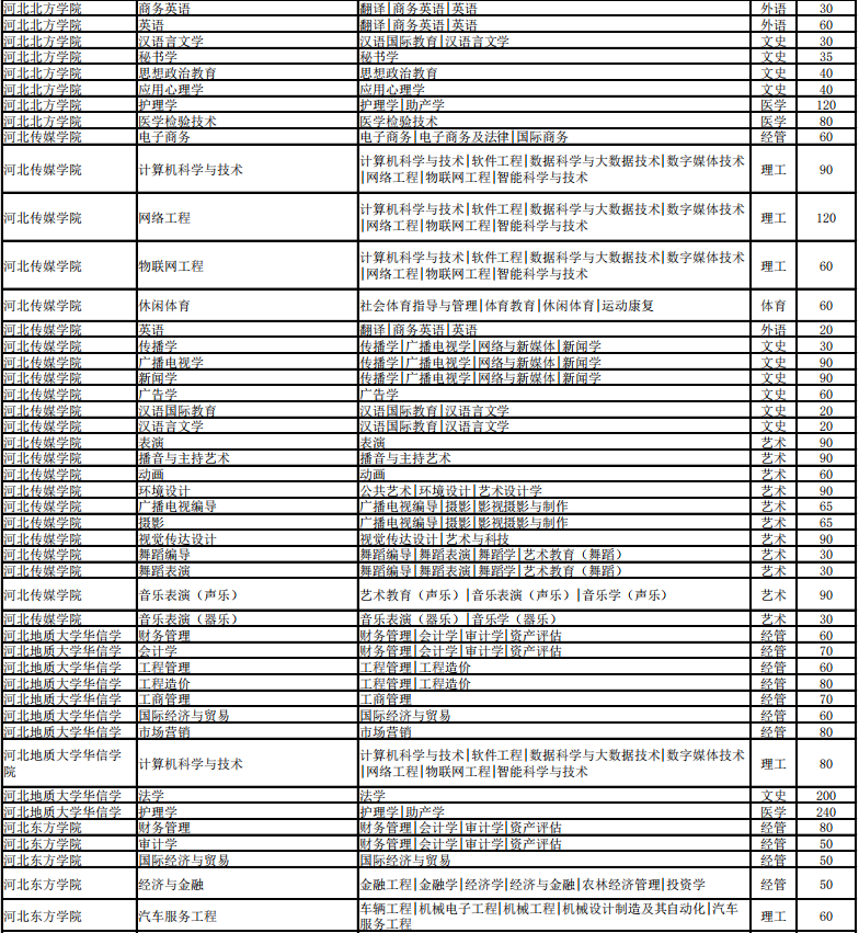 河北省專接本招生計劃