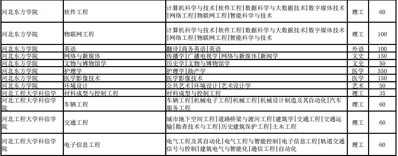 河北省專接本招生計劃