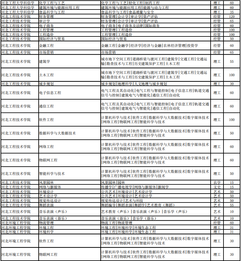 河北省專接本招生計劃