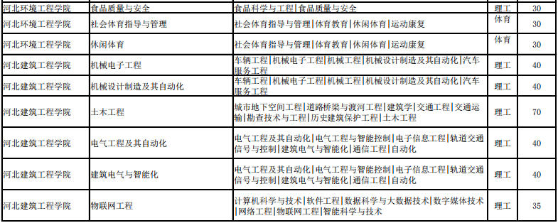 河北省專接本招生計劃