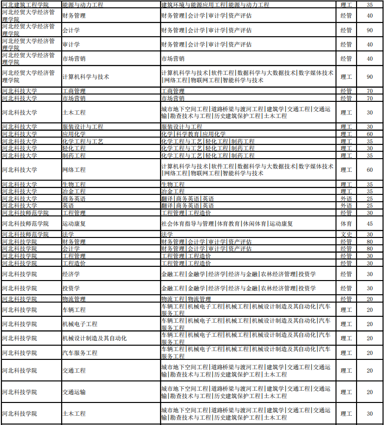 河北省專接本招生計劃